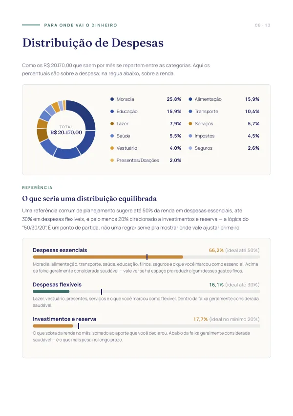 Página de distribuição de despesas do relatório, com o gráfico de rosca por categoria.