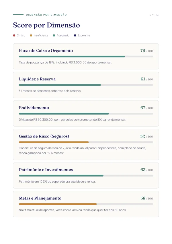 Página de score por dimensão do relatório, com as seis barras coloridas por faixa.